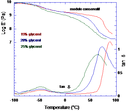 Variations des propriétés viscoélastiques (E’ et tan d) d'un système amidon / eau / glycérol, en fonction de la température mesurée par DMTA
