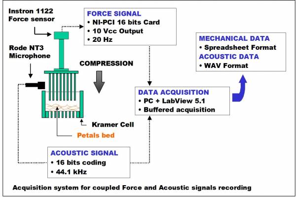 système d'acquisition pour enregistrement de la force et du signal acoustique